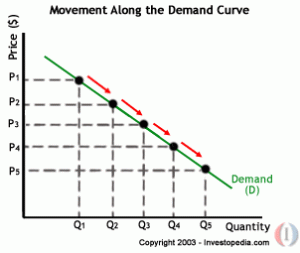 Demand curve